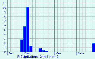 Graphique des précipitations prvues pour Fresnoy-le-Luat