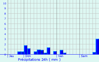 Graphique des précipitations prvues pour Les Estables