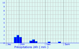Graphique des précipitations prvues pour Braye-en-Laonnois