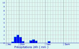 Graphique des précipitations prvues pour Chaudardes