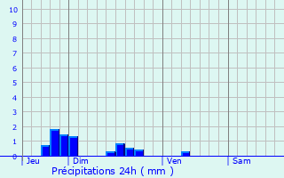Graphique des précipitations prvues pour Signy-l