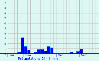 Graphique des précipitations prvues pour Gy-les-Nonains