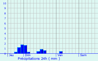 Graphique des précipitations prvues pour Aubigny-en-Laonnois