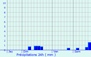 Graphique des précipitations prvues pour Barre