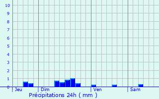 Graphique des précipitations prvues pour Dolignon