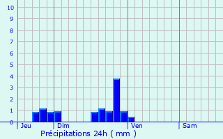 Graphique des précipitations prvues pour Lozanne