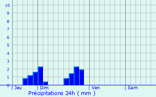 Graphique des précipitations prvues pour Pommiers