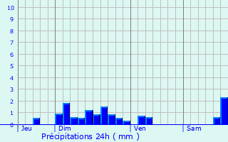 Graphique des précipitations prvues pour Javols