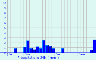 Graphique des précipitations prvues pour Albaret-Sainte-Marie