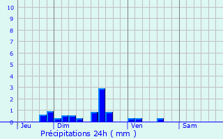 Graphique des précipitations prvues pour Rty