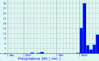 Graphique des précipitations prvues pour Leboulin