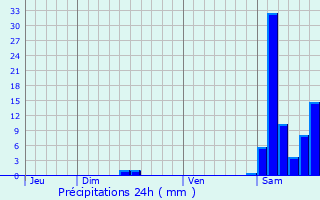 Graphique des précipitations prvues pour Tournecoupe