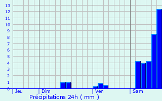 Graphique des précipitations prvues pour Caussade