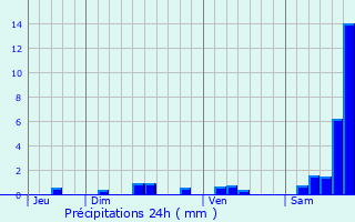Graphique des précipitations prvues pour Saint-Parthem