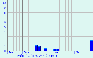 Graphique des précipitations prvues pour Saint-Martin-de-Lansuscle
