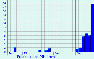 Graphique des précipitations prvues pour Chalvignac