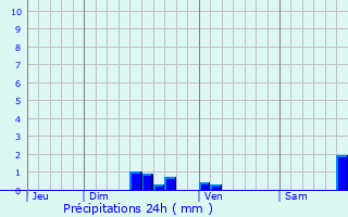 Graphique des précipitations prvues pour Le Pompidou