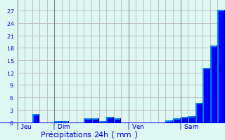 Graphique des précipitations prvues pour Maussac