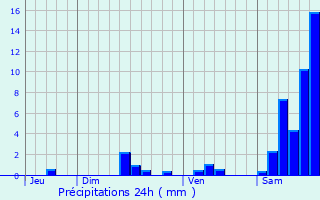 Graphique des précipitations prvues pour Corn