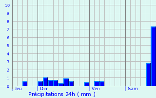 Graphique des précipitations prvues pour Campouriez