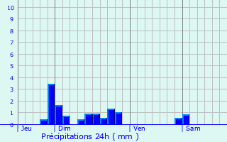 Graphique des précipitations prvues pour Courtemaux