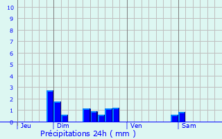 Graphique des précipitations prvues pour Melleroy