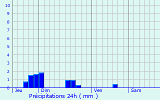 Graphique des précipitations prvues pour Saint-Fergeux