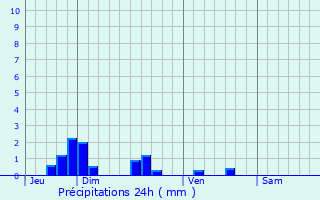 Graphique des précipitations prvues pour Le Chtelet-sur-Retourne