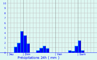 Graphique des précipitations prvues pour Saint-Memmie