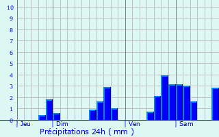 Graphique des précipitations prvues pour Belvdre