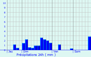 Graphique des précipitations prvues pour Vdrines-Saint-Loup