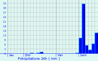 Graphique des précipitations prvues pour Augnax