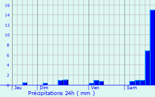 Graphique des précipitations prvues pour Firmi