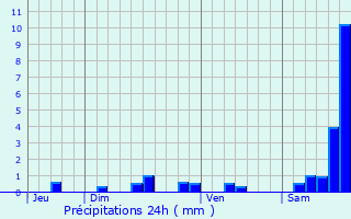 Graphique des précipitations prvues pour Snezergues