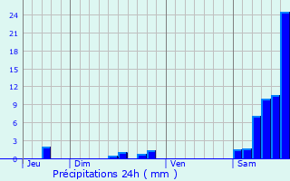 Graphique des précipitations prvues pour Latronche