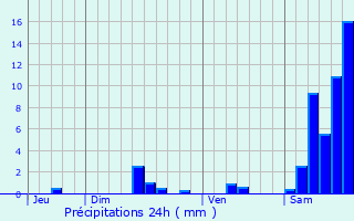 Graphique des précipitations prvues pour Livernon