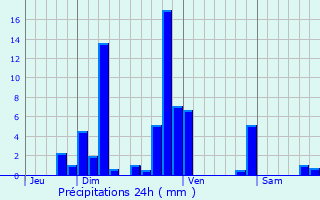 Graphique des précipitations prvues pour Thnes