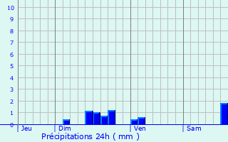 Graphique des précipitations prvues pour La Salle-Prunet