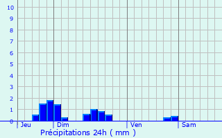 Graphique des précipitations prvues pour Mazerny