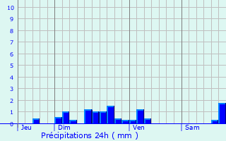 Graphique des précipitations prvues pour Le Born