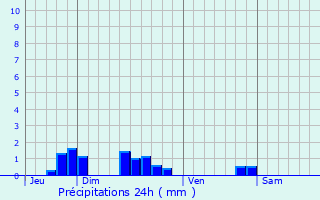 Graphique des précipitations prvues pour Dom-le-Mesnil