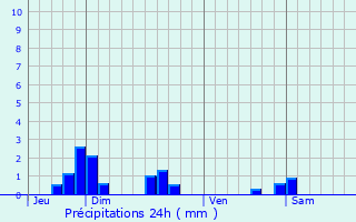 Graphique des précipitations prvues pour Hauvin