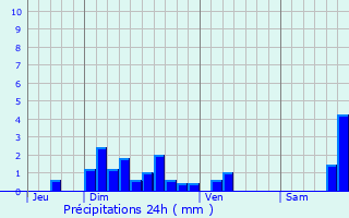 Graphique des précipitations prvues pour Lacalm