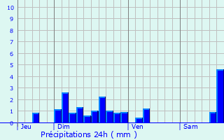 Graphique des précipitations prvues pour Espinasse