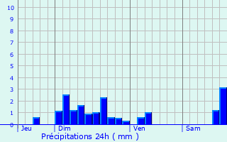 Graphique des précipitations prvues pour Brion