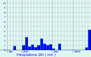 Graphique des précipitations prvues pour Neuvglise