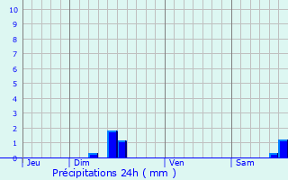 Graphique des précipitations prvues pour Saint-Jean-et-Saint-Paul