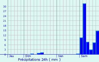 Graphique des précipitations prvues pour Taybosc