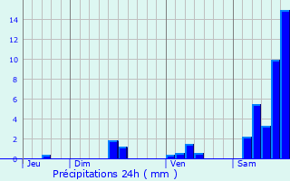 Graphique des précipitations prvues pour Cajarc