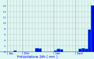 Graphique des précipitations prvues pour Vaureilles